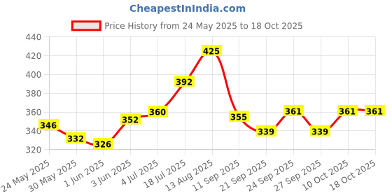 flipkart.com rs electrical RS308-C Submersible Aquarium Immersion Heater rs electrical Price History Graph from 24 May 2025 to 18 Oct 2025
