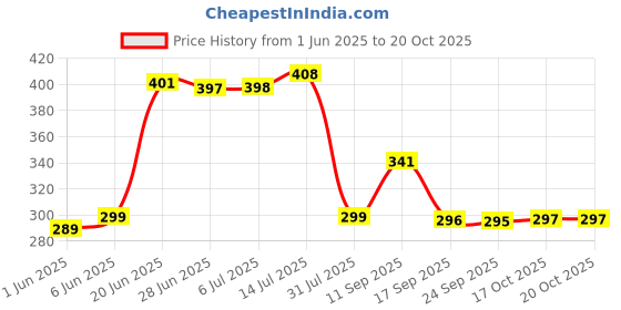 flipkart.com rs enterprises Multicolor Cotton Carpet rs enterprises Price History Graph from 1 Jun 2025 to 19 Oct 2025