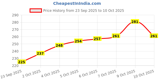 flipkart.com r.s enterprises RS036 Coin Bank r.s enterprises Price History Graph from 23 Sep 2025 to 10 Oct 2025