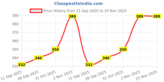 flipkart.com rs enterprises Solid Men Three Fourths rs enterprises Price History Graph from 11 Sep 2025 to 25 Nov 2025