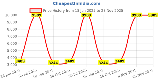flipkart.com rs enterprises VIZOLT ROYAL CB OFFICE CHAIR Fabric Office Adjustable Arm Chair rs enterprises Price History Graph from 18 Jun 2025 to 28 Nov 2025