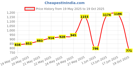 flipkart.com rs export 0-100 Salinity Refractometer Manual Laboratory Refractometer rs export Price History Graph from 19 May 2025 to 19 Oct 2025