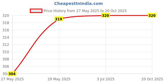 flipkart.com rs famous 10L Lunch Tiffin Bag for School & Picnic for girls Waterproof Lunch Bag camboo Waterproof Lunch Bag rs famous Price History Graph from 27 May 2025 to 20 Oct 2025