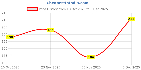 flipkart.com Rs fashions Couple Handkerchief with Name ["White"] Handkerchief Price History Graph from 10 Oct 2025 to 3 Dec 2025