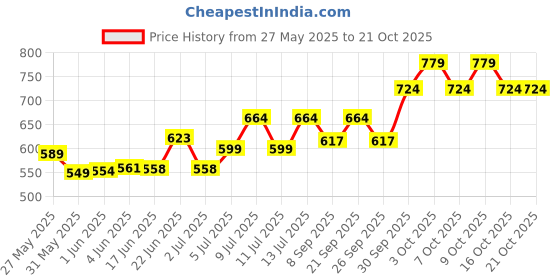 flipkart.com r s traders lightings RS GATE LIGHT JALWA PACK OF 2 Gate Light Outdoor Lamp r s traders lightings Price History Graph from 27 May 2025 to 20 Oct 2025