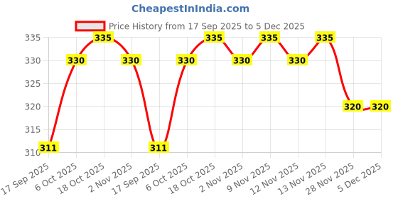 flipkart.com rs household GAS TOASTER Toast rs household Price History Graph from 17 Sep 2025 to 4 Dec 2025
