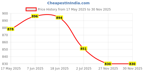 flipkart.com R.S India Care Electric Handheld Floating Action For Head & Body Pain Relief Electric Handheld Floating Action For Head & Body Pain Relief Massager Price History Graph from 17 May 2025 to 30 Nov 2025