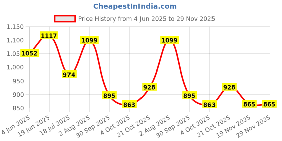 flipkart.com R.S India Care Electric Handheld Floating Action For Head & Body Pain Relief Electric Handheld Floating Action For Head & Body Pain Relief Massager Price History Graph from 4 Jun 2025 to 28 Nov 2025