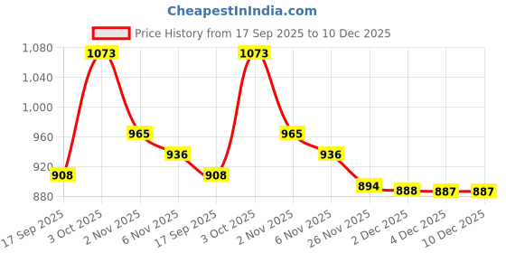 flipkart.com R.S India Care Electric Handheld Floating Action For Head & Body Pain Relief Electric Handheld Floating Action For Head & Body Pain Relief Massager Price History Graph from 17 Sep 2025 to 10 Dec 2025