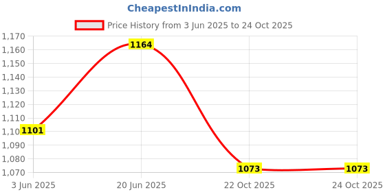 flipkart.com R.S India Care Hand Massager Hand Massager Massager Price History Graph from 3 Jun 2025 to 22 Oct 2025
