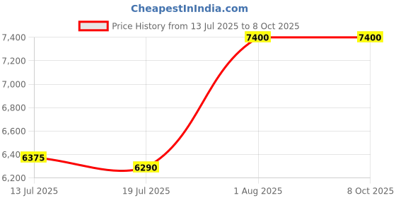 flipkart.com RS INFINITY RS TECHNOLOGY Note Counting Machine Price History Graph from 13 Jul 2025 to 7 Oct 2025