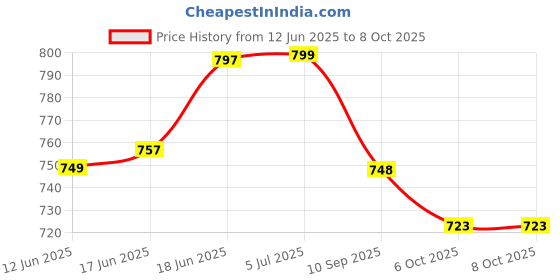 flipkart.com r.s. micro instruments Micro Laboratory Pipette r.s. micro instruments Price History Graph from 12 Jun 2025 to 8 Oct 2025