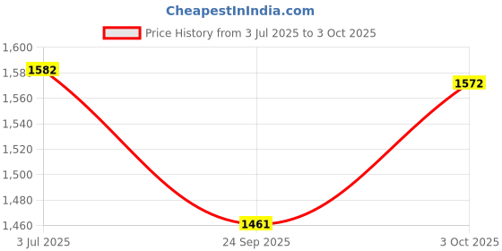 flipkart.com r.s. micro instruments Micro Laboratory Pipette r.s. micro instruments Price History Graph from 3 Jul 2025 to 3 Oct 2025