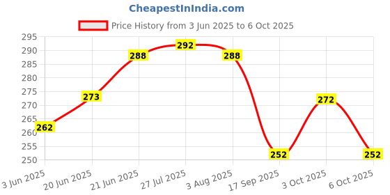 flipkart.com rs retails Replacement Lid for Milton Hot & Cold Flask 1000ml & 750ml, Polypropylene Bottle Stopper rs retails Price History Graph from 3 Jun 2025 to 6 Oct 2025