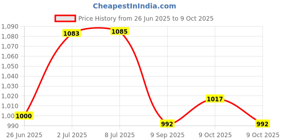 flipkart.com rs satron (1002) Bluetoth Amplifier [MIC Input/USB/SD Card Slot/ FM Radio Car Stereo rs satron Price History Graph from 26 Jun 2025 to 9 Oct 2025
