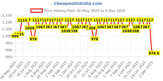 flipkart.com rs satron 1941,5198 Mosfit (PMPO) Amplifier Board With BassTrabel Board High Quality Electronic Components Electronic Hobby Kit rs satron Price History Graph from 30 May 2025 to 4 Dec 2025