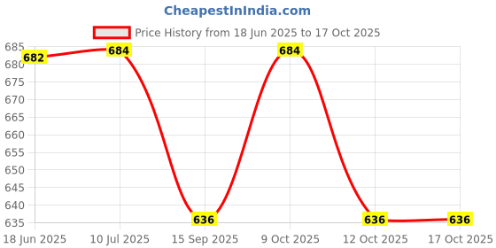 flipkart.com rs satron 2247 Car Stereo rs satron Price History Graph from 18 Jun 2025 to 12 Oct 2025