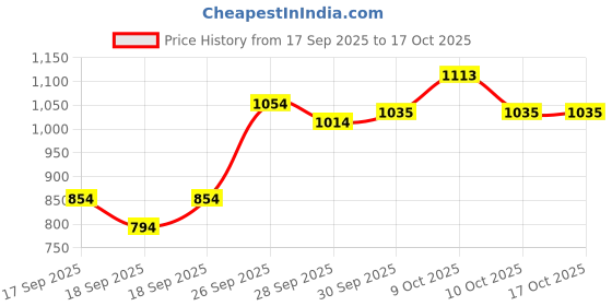 flipkart.com rs satron 999 Car Stereo rs satron Price History Graph from 17 Sep 2025 to 16 Oct 2025