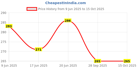 flipkart.com rs satron Bass Treble Pre-Amplifier Board Inbuilt Potentiometer work 12V DC Ho Electronic Components Electronic Hobby Kit rs satron Price History Graph from 9 Jun 2025 to 15 Oct 2025