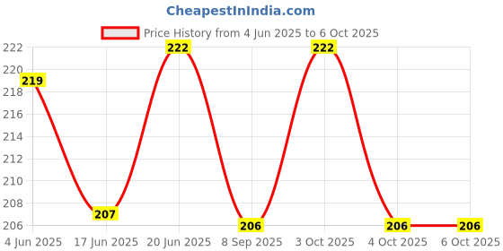 flipkart.com rs satron Dual Microphone input Pream Kit For Amplifire Inbuild mic Socket Electronic Components Electronic Hobby Kit rs satron Price History Graph from 4 Jun 2025 to 5 Oct 2025