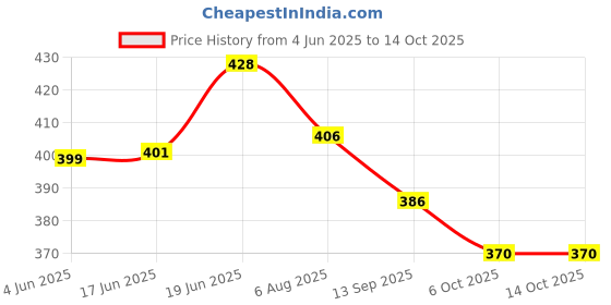 flipkart.com rs satron Echo mic Amplifire Board Electronic Components Electronic Hobby Kit rs satron Price History Graph from 4 Jun 2025 to 13 Oct 2025