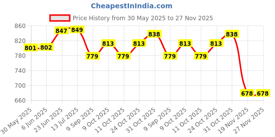 flipkart.com rs satron TDA 7265 dual IC 4.1 Channel Home Theater Tower Amplifier 200 Watt Stereo Board Electronic Components Electronic Hobby Kit rs satron Price History Graph from 30 May 2025 to 27 Nov 2025