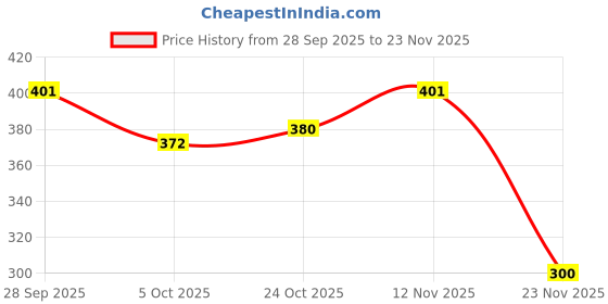 flipkart.com rs satron Volume Bass and Treble Equalizer Board Electronic Components Electronic Hobby Kit rs satron Price History Graph from 28 Sep 2025 to 23 Nov 2025