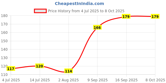 flipkart.com rs solutions TERABYTE TB-36B Wired Optical Mouse (USB 2.0, Black, Blue, Red) Wired Ambidextrous Optical Mouse Price History Graph from 4 Jul 2025 to 8 Oct 2025