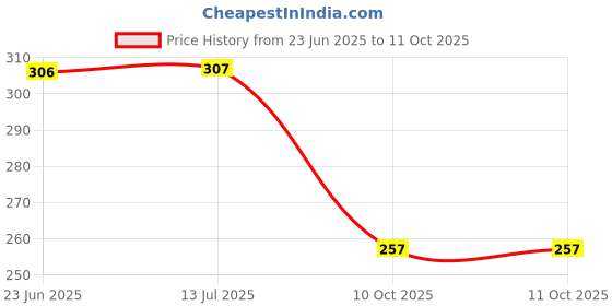 flipkart.com rs toys TOYS Funny Key-Operated Drummer Toy with Drumming and Dancing Action for.Kids rs toys Price History Graph from 23 Jun 2025 to 11 Oct 2025