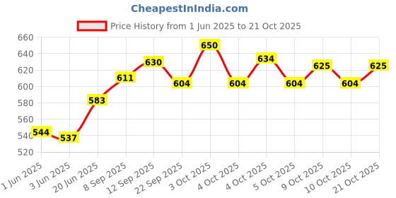 flipkart.com ridhimasharma RS-VB-05 Volleyball - Size: 4 ridhimasharma Price History Graph from 1 Jun 2025 to 21 Oct 2025