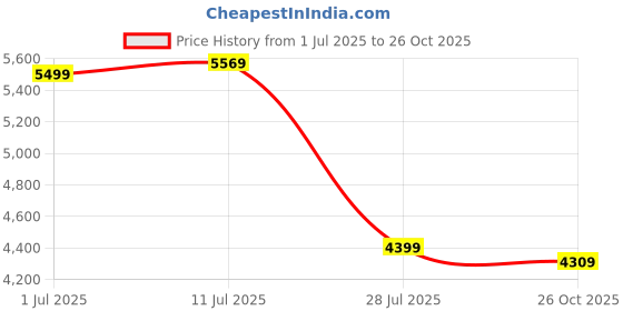 flipkart.com puma RS-X Triple Casuals For Women puma Price History Graph from 1 Jul 2025 to 26 Oct 2025