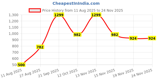 flipkart.com rudrashakti handicraft RS000A1 Ceiling Lights Lamp Shade rudrashakti handicraft Price History Graph from 11 Aug 2025 to 24 Nov 2025