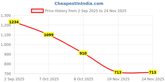 flipkart.com rudrashakti RS000CL1 Ceiling Lights Lamp Shade rudrashakti Price History Graph from 2 Sep 2025 to 24 Nov 2025