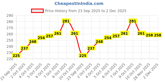 flipkart.com r.s enterprises RS036 Coin Bank r.s enterprises Price History Graph from 23 Sep 2025 to 2 Dec 2025
