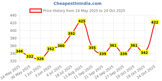flipkart.com rs electrical RS308-C Submersible Aquarium Immersion Heater rs electrical Price History Graph from 24 May 2025 to 23 Oct 2025