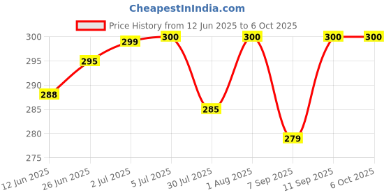 flipkart.com RS3Gadgets Type C 6 A 1 m Supervooc 33W Type C Fast Charging Cable | Charge & Data Sync Price History Graph from 12 Jun 2025 to 5 Oct 2025