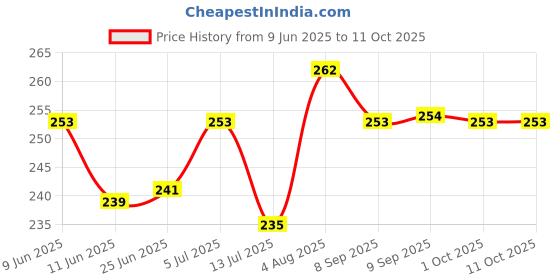 flipkart.com kangaroo RS500C Rust Cleaner Spray Chain Oil kangaroo Price History Graph from 9 Jun 2025 to 11 Oct 2025