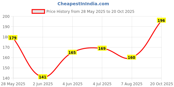 flipkart.com rsa Car Key Cover rsa Price History Graph from 28 May 2025 to 20 Oct 2025