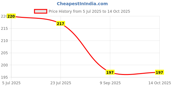 flipkart.com rsa Car Key Cover rsa Price History Graph from 5 Jul 2025 to 14 Oct 2025