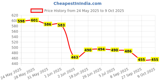flipkart.com rsa enterprises 360 Degree Stunt Car Rechargeable with 3D Lighting and Music for Kids rsa enterprises Price History Graph from 24 May 2025 to 9 Oct 2025