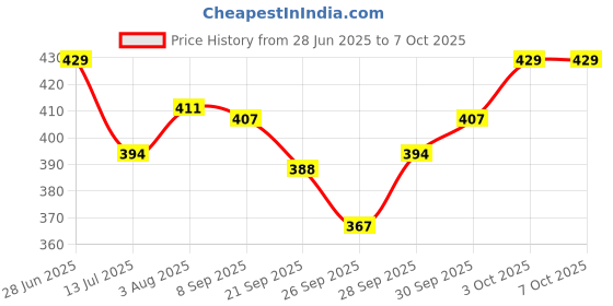 flipkart.com rsa enterprises ANGRY BIRDS Mini Laptop English Learner Study Game Computer Notebook Toy rsa enterprises Price History Graph from 28 Jun 2025 to 7 Oct 2025