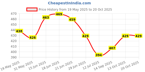 flipkart.com rsa enterprises Best Angry Birds Study Game Mini Laptop For Kids abc,123 lerning toy rsa enterprises Price History Graph from 19 May 2025 to 19 Oct 2025
