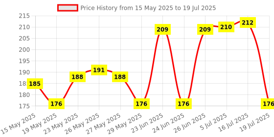 flipkart.com RSA enterprises Camman Day & Night Use Binocular Polarized Folding Telescope for Kids Binoculars Binoculars Price History Graph from 15 May 2025 to 16 Jul 2025