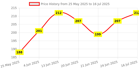 flipkart.com RSA enterprises Camman Day & Night Use Binocular Polarized Folding Telescope for Kids Binoculars Binoculars Price History Graph from 25 May 2025 to 16 Jul 2025