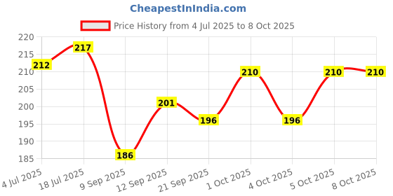flipkart.com RSA enterprises Camman Day & Night Use Binocular Polarized Folding Telescope for Kids Binoculars Binoculars Price History Graph from 4 Jul 2025 to 7 Oct 2025