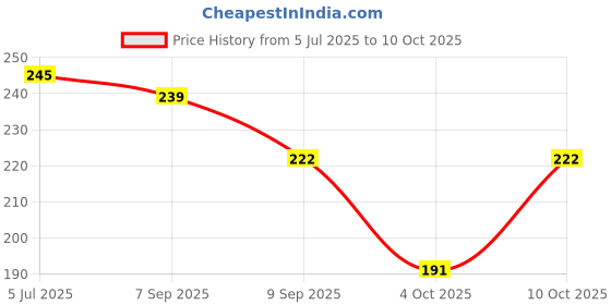 flipkart.com RSA enterprises CammanDay & Night Use Binocular Polarized Folding Telescope for Kids-MULTICOLOUR Binoculars Price History Graph from 5 Jul 2025 to 10 Oct 2025