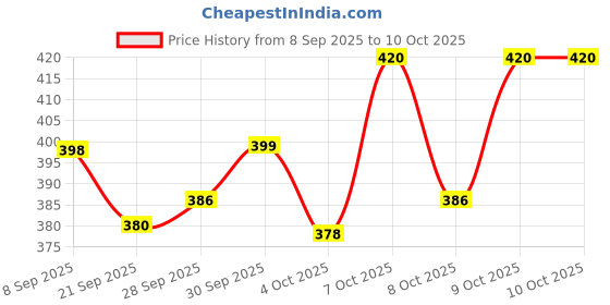 flipkart.com rsa enterprises Children Learning Laptop Kids Tablet Educational Computer Game Study Toy rsa enterprises Price History Graph from 8 Sep 2025 to 9 Oct 2025