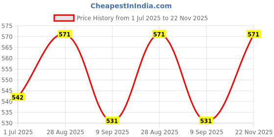 flipkart.com rsa enterprises Cute poem Doll rsa enterprises Price History Graph from 1 Jul 2025 to 22 Nov 2025