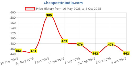 flipkart.com rsa enterprises Educational Computer Piano Display Led Screen, with Music and Buttons rsa enterprises Price History Graph from 16 May 2025 to 4 Oct 2025