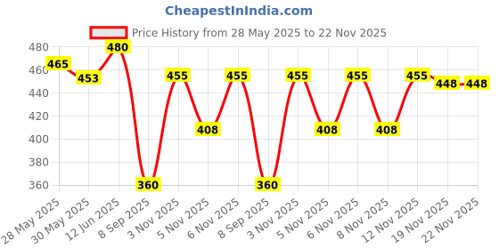 flipkart.com rsa enterprises Educational Learning laptop toy for kids | LED Display, Light, Music |Study Toys rsa enterprises Price History Graph from 28 May 2025 to 22 Nov 2025